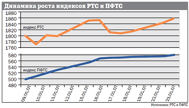 График ПФТС и РТС