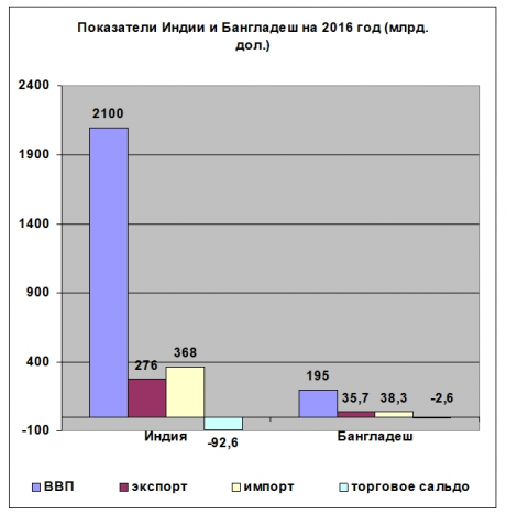 vvp bangladesh indiyi e1506965390970 Економічні новини