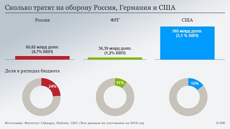 oborona Економічні новини - головні новини України та світу