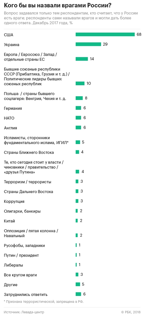 vragi rossian Економічні новини