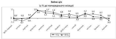 44 Економічні новини