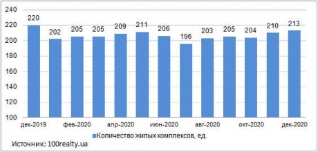 sale apartment newbuildings kiev 12 2019 2020 e1610464970514 Економічні новини