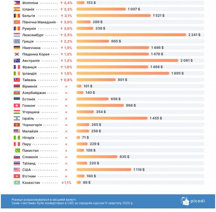 Украина лидирует в рейтинге стран с самым большим ростом минималки