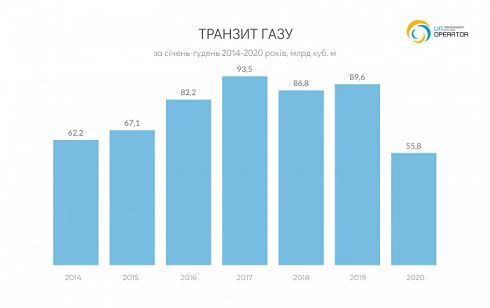 ua transit 2020 12 Економічні новини