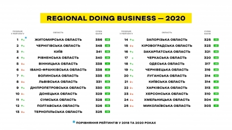 20210201122354 9099 e1612181150117 Економічні новини - головні новини України та світу