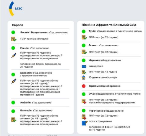 Стали известны условия для отдыха украинцев за рубежом в условиях пандемии COVID-19