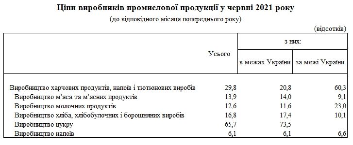 Стало известно, как украинские производители подняли цены на продукты питания