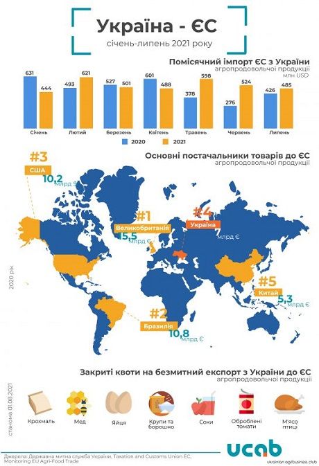 1628695833 144 Економічні новини