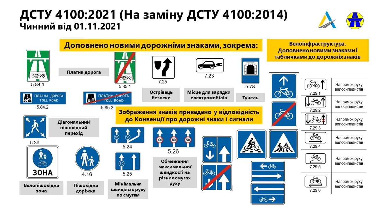 612b3c0d453fc s 1 noyabrya v ukrayne poyavyat sya novye dorozhnye znaky foto 1 Економічні новини - головні новини України та світу