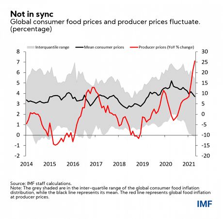 eng food price blog june 21 chart 2 768x754 1 Економічні новини