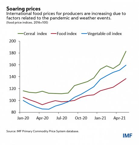 eng food price blog june 21 chart 3 768x802 1 Економічні новини