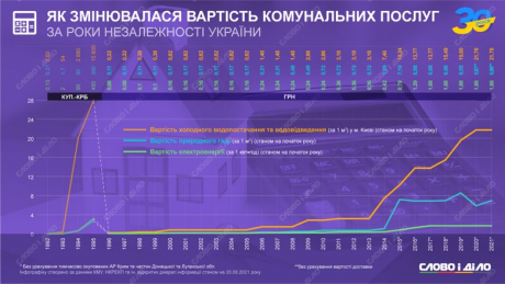 vartist komunalnyx posluh ru normal e1629895042331 Економічні новини