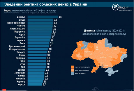 Не Київ і не Львів: соціологи назвали найкомфортніші для життя міста України