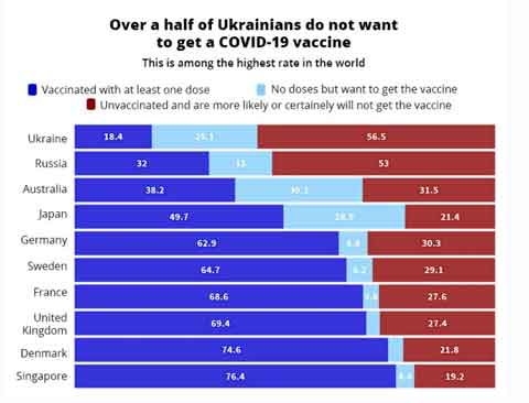 56% взрослых украинцев не хотят прививаться от COVID-19