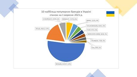 ТОП-10 самых популярных электрокаров в Украине