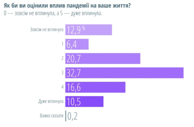 Як дистанційне навчання змінило українських школярів, – результати дослідження