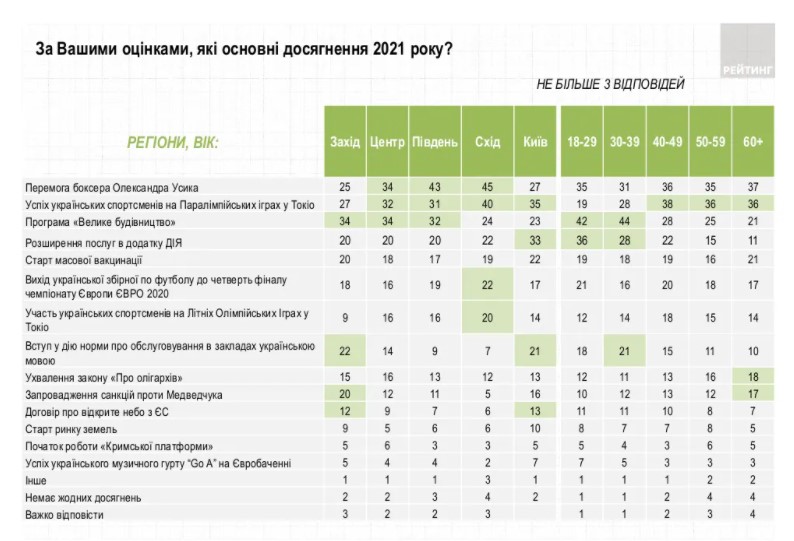 Жители Украины назвали топ-достижения страны в 2021 году