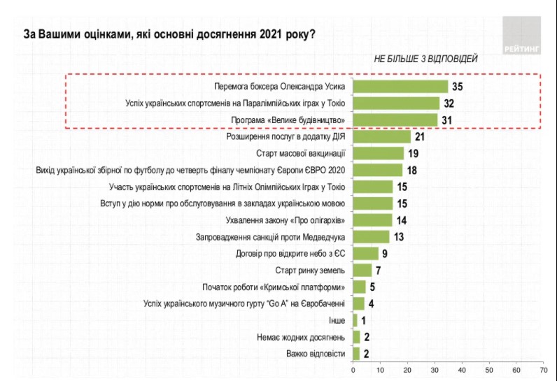 Жители Украины назвали топ-достижения страны в 2021 году