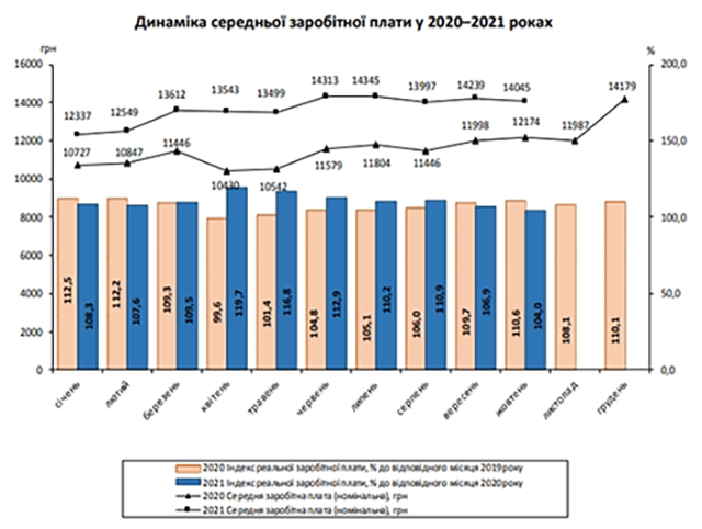 динамика средней заработной платы в Украине