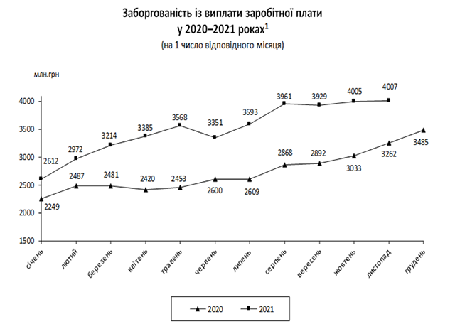 задолженность по выплате зарплаты в Украине