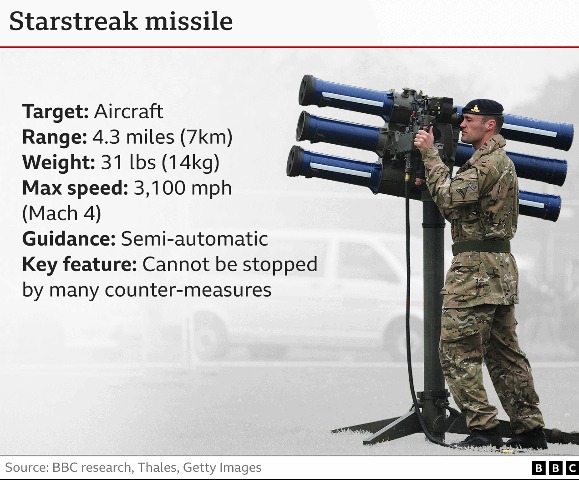 124837261 starstreak missiles uk supplied weapon 2x640 v2 Економічні новини