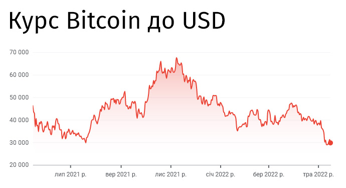 e7f40c8 bitcoin Економічні новини - головні новини України та світу