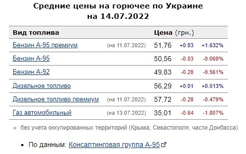 zapravki 1407 Економічні новини