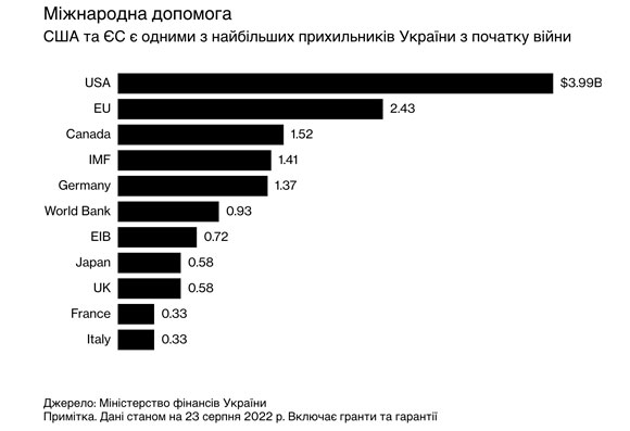 dopomoga ukraini Економічні новини - головні новини України та світу