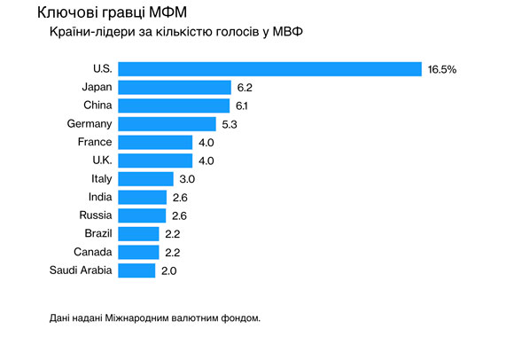 gravci mvf Економічні новини - головні новини України та світу