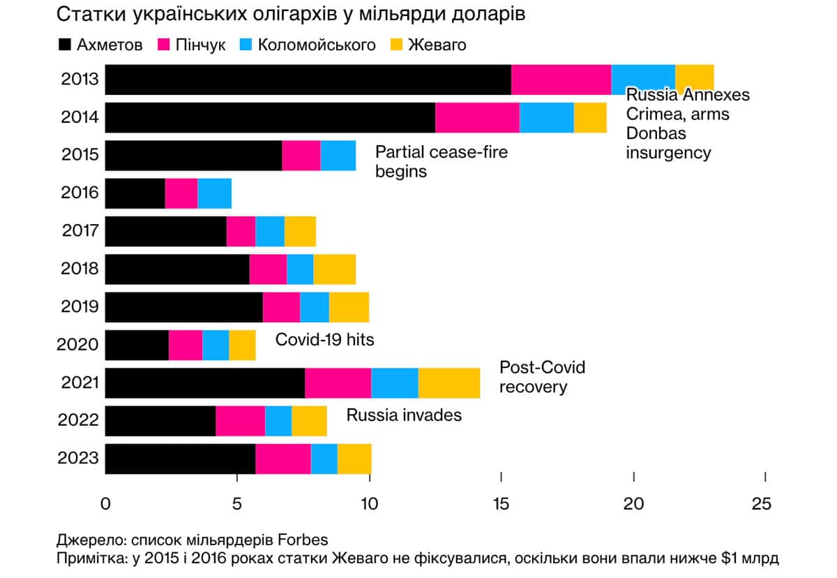 oligarhi Економічні новини - головні новини України та світу