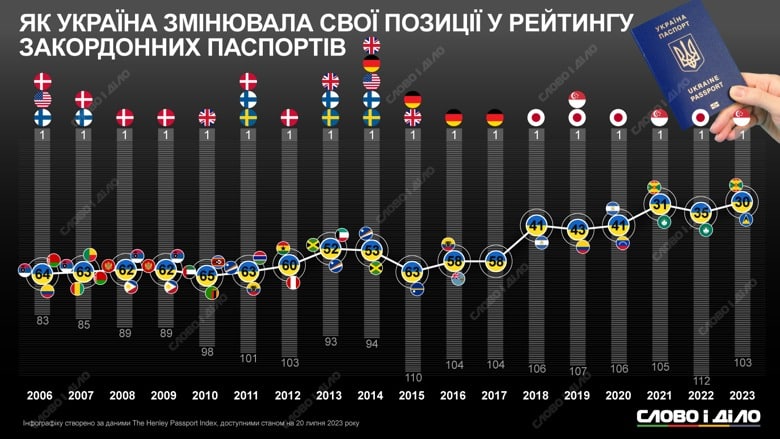 ukrayina u rejtynhu pasportiv ru Економічні новини - головні новини України та світу