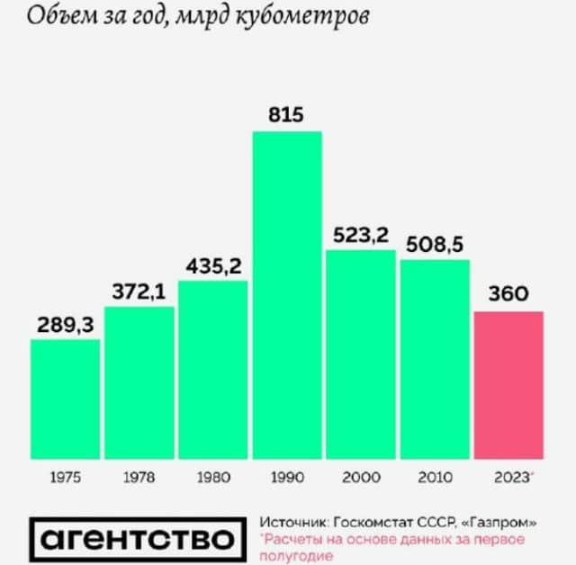 gazprom dobycha gaza Економічні новини - головні новини України та світу