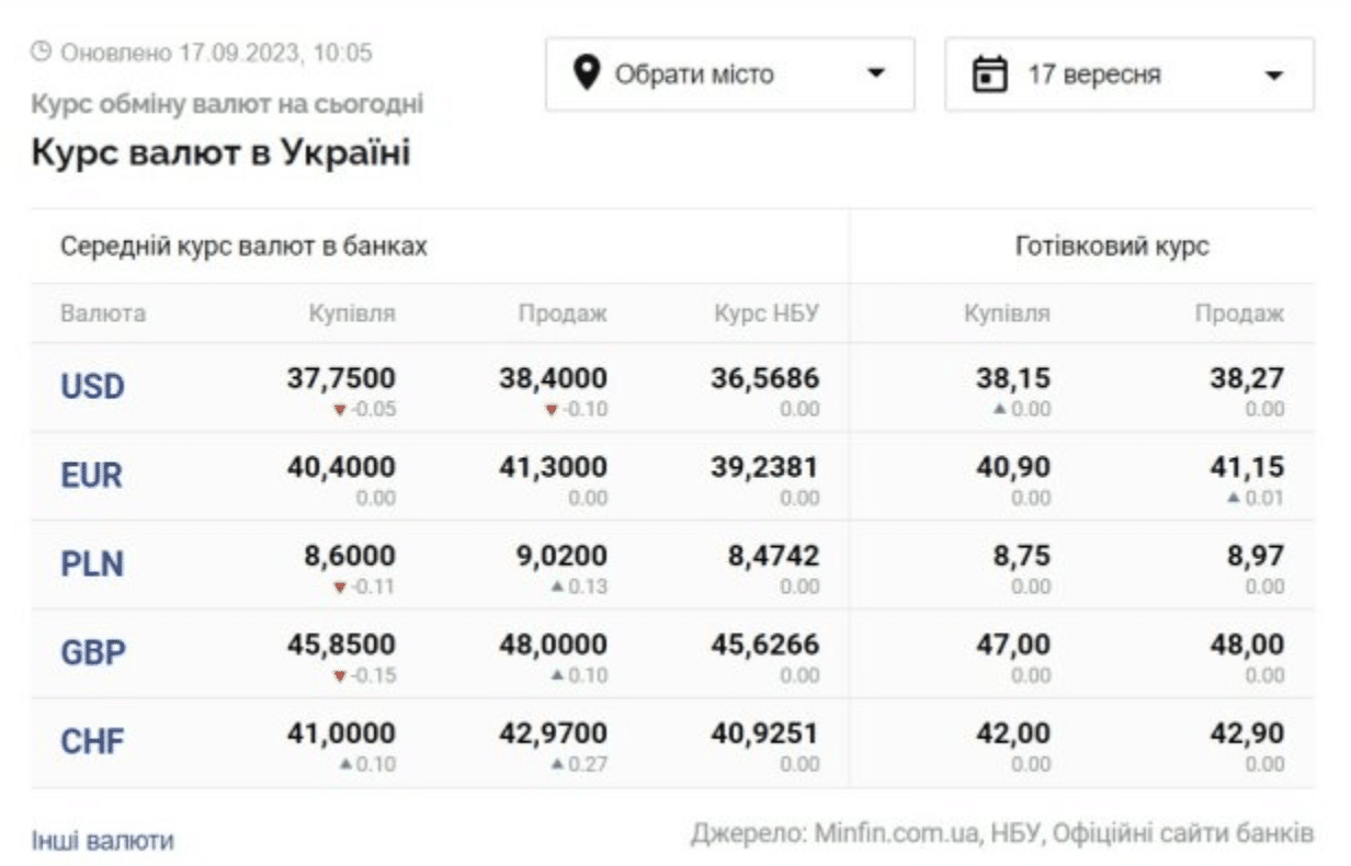 snimok ekrana 2023 09 17 v 13.24.06 Економічні новини - головні новини України та світу