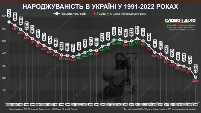 narodzhuvanist v ukrayini ru nor Економічні новини - головні новини України та світу