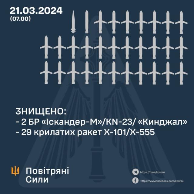 izobrazhenie viber 2024 03 21 08 55 27 904 Економічні новини - головні новини України та світу