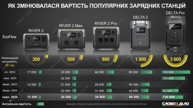 zaryadni stancziyi ecoflow cziny Економічні новини - головні новини України та світу