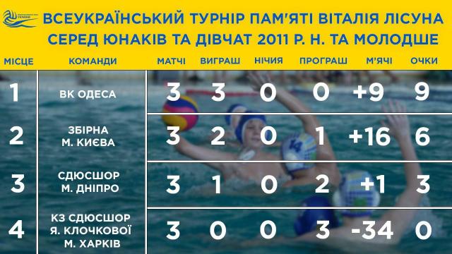 aleksandr svishchev otkryl turnir pamjati vitalija lisuna Економічні новини