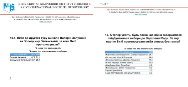 znimok ekrana 2025 08 27 213417 Економічні новини - головні новини України та світу