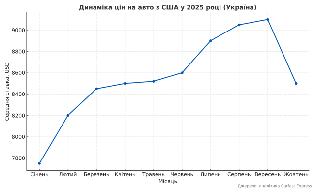 dynamic prices ukraine 2025 Економічні новини - головні новини України та світу