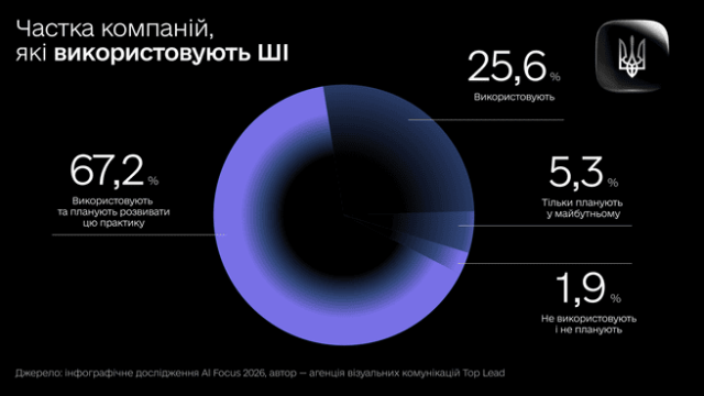 image 10 Економічні новини - головні новини України та світу