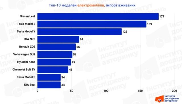 top 10 vzhivanih elektromobiliv Економічні новини - головні новини України та світу